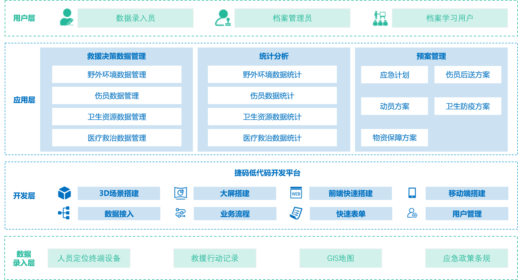 智慧救援醫(yī)療衛(wèi)生數(shù)據(jù)輔助決策系統(tǒng)