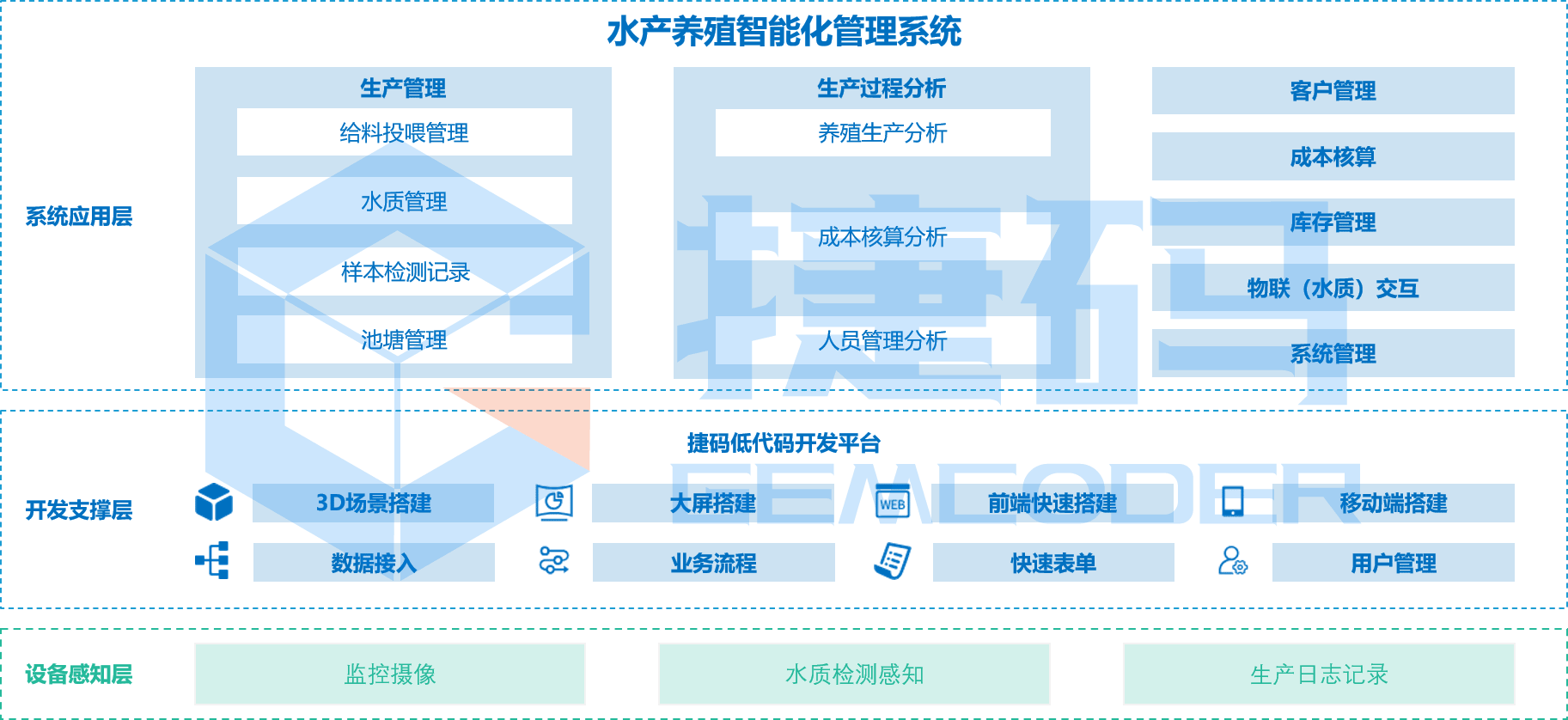 智慧農(nóng)業(yè)水產(chǎn)養(yǎng)殖智能化管理系統(tǒng)