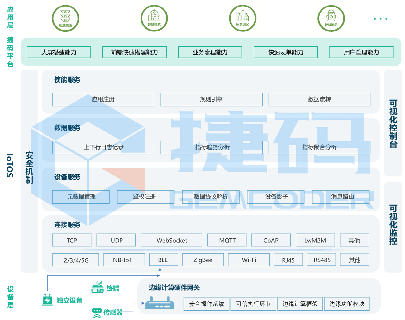 物聯(lián)網(wǎng)云操作系統(tǒng)（IoTOS）