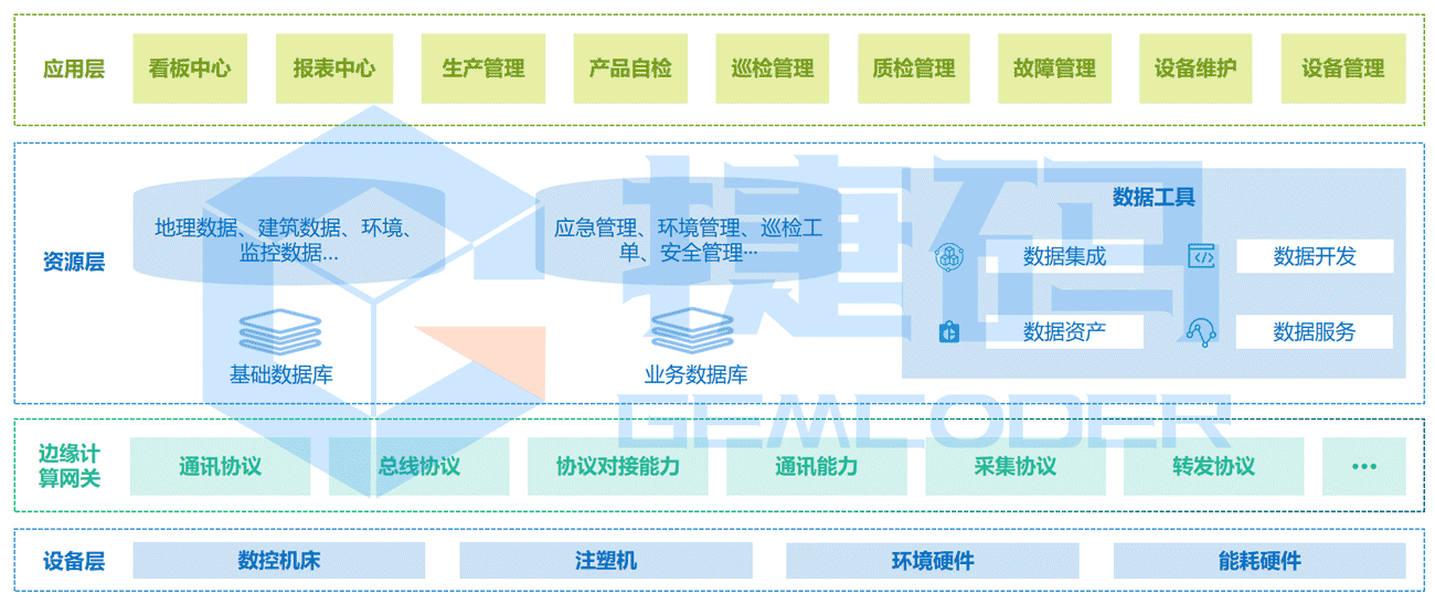 工業(yè)互聯(lián)網(wǎng)智造云平臺（OneLink ）