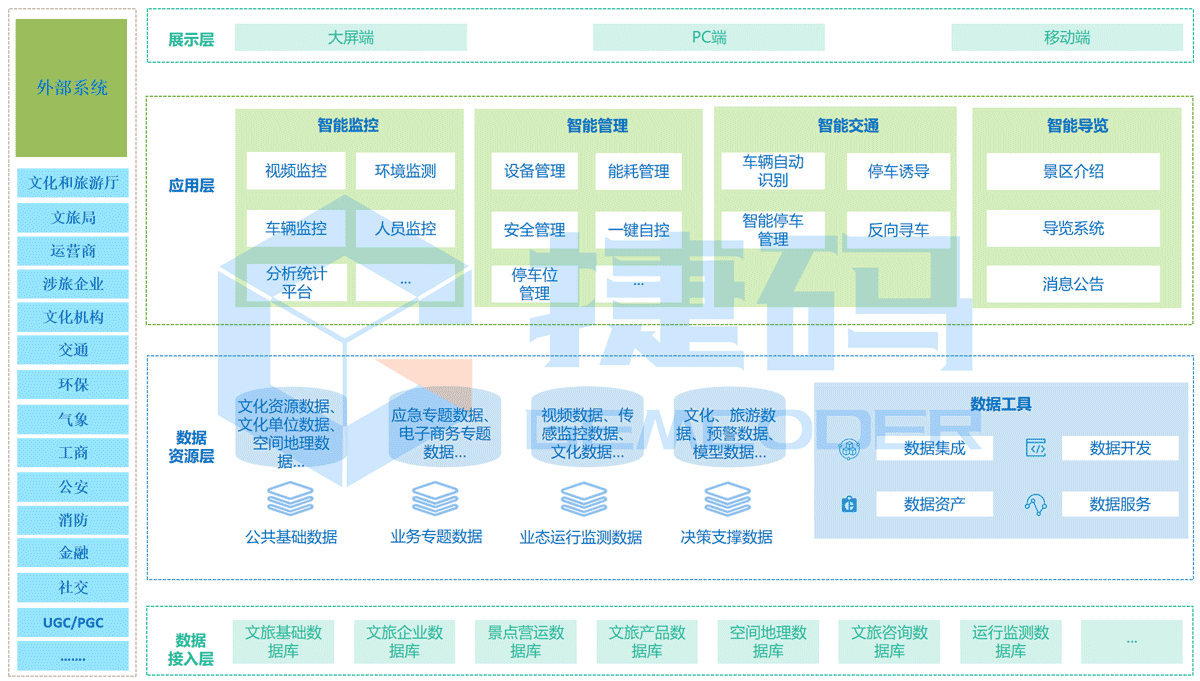 智慧景區(qū)綜合管控平臺(tái)