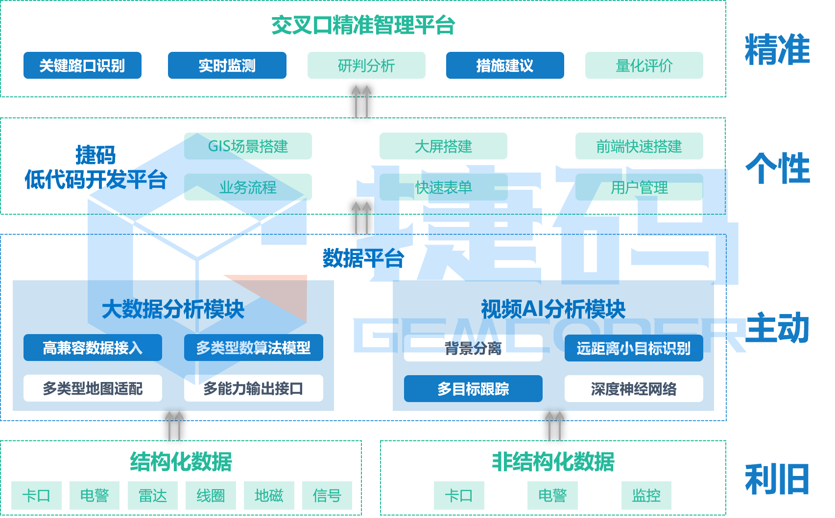 交叉口精準(zhǔn)智理平臺