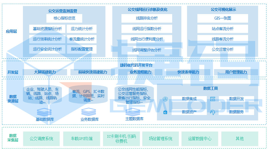 智慧公交信息化系統(tǒng)