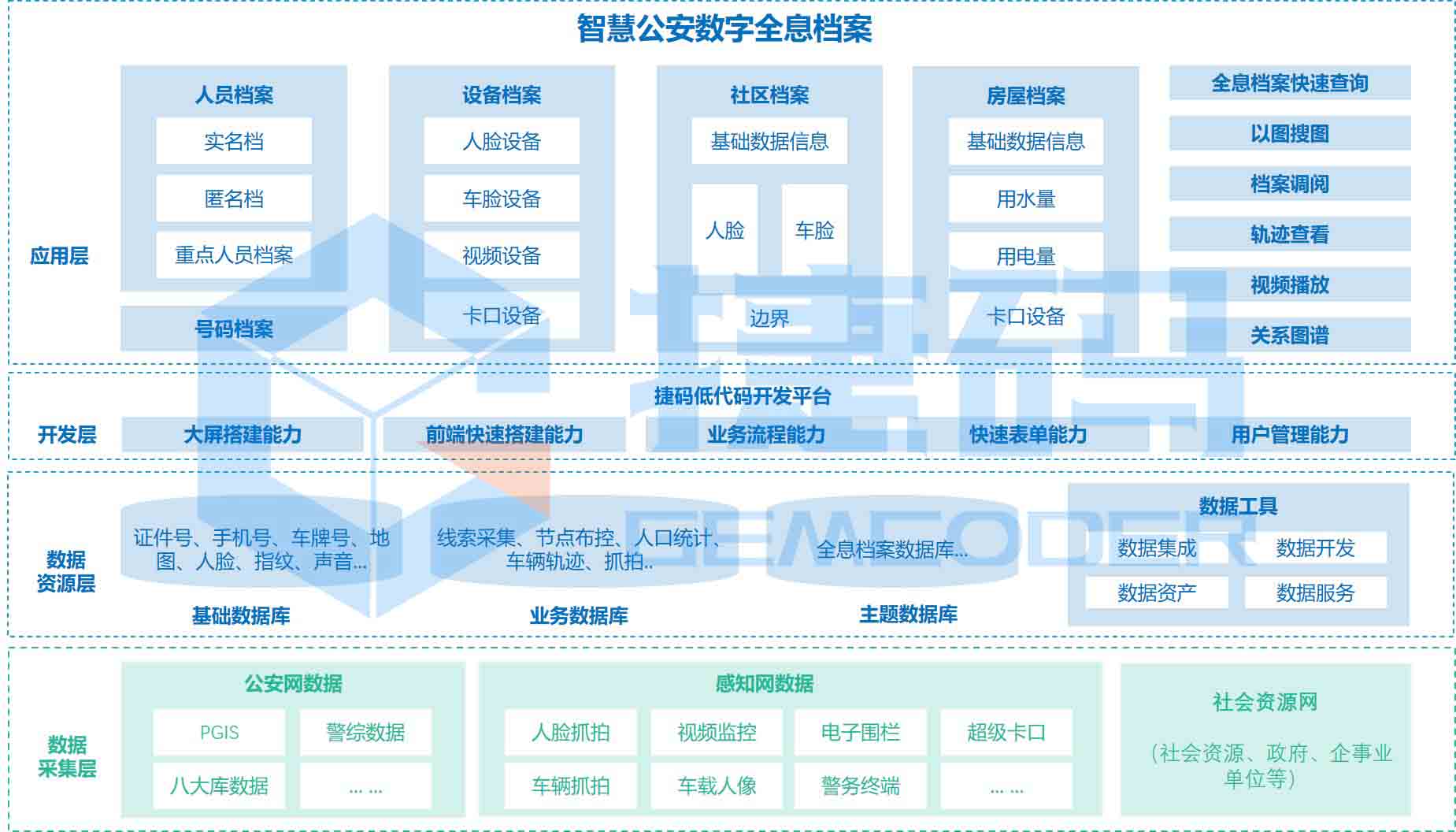 智慧公安數(shù)字全息檔案系統(tǒng)