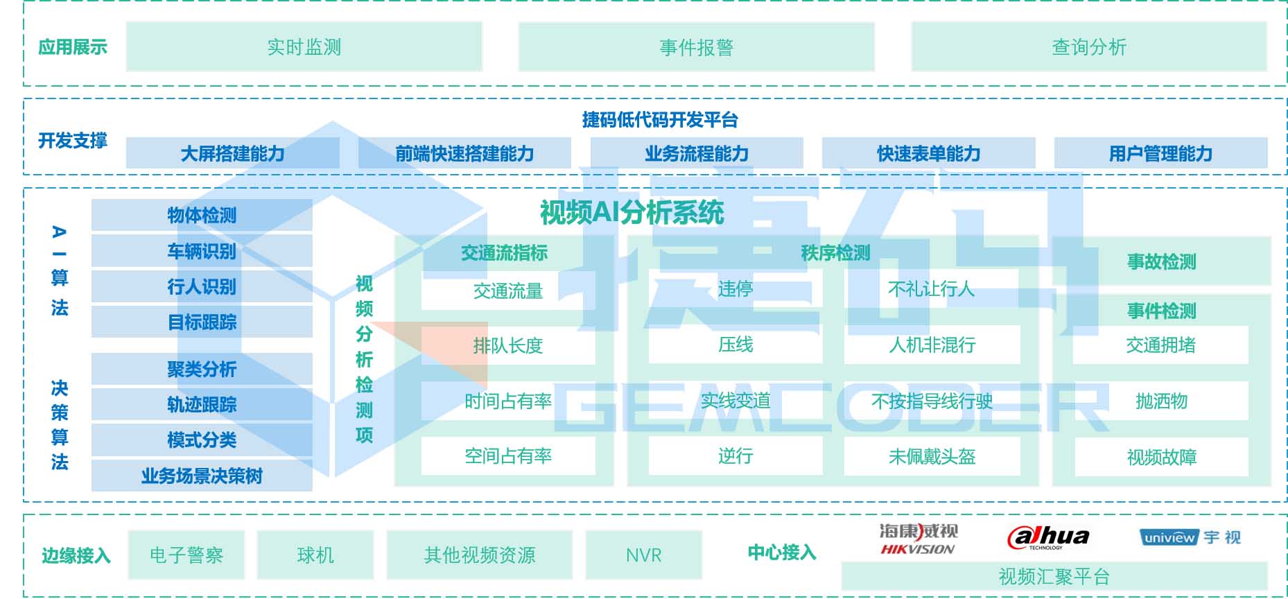 智慧交通視頻AI分析系統(tǒng)