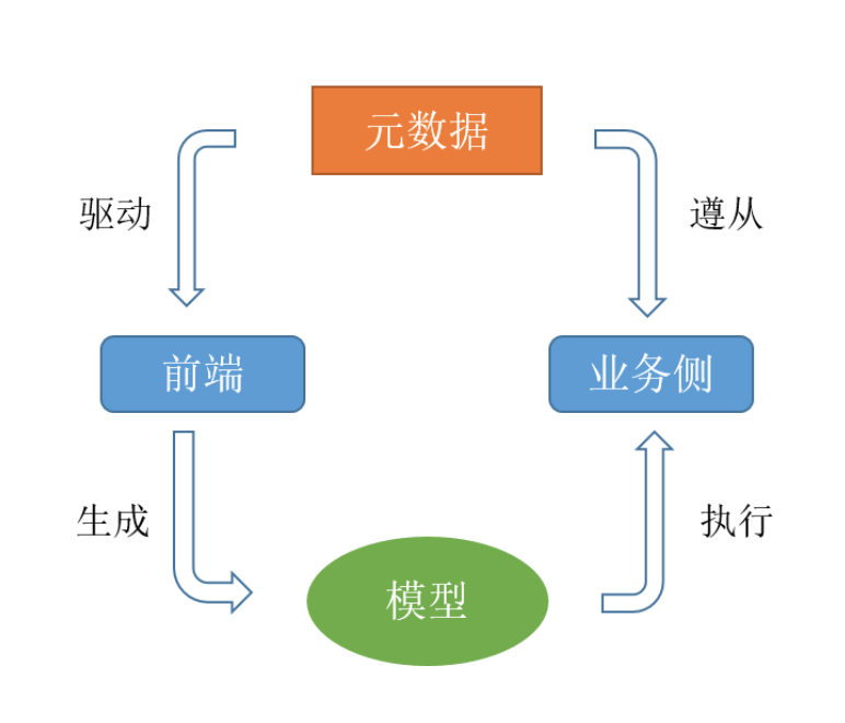 為什么現(xiàn)在的低代碼開發(fā)平臺都不支持導出源代碼？