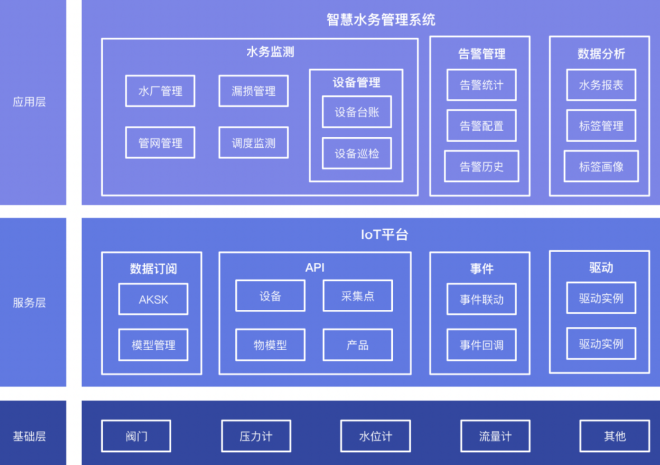 帶APaaS的智慧水務(wù)管理系統(tǒng) 從項目對接到交付全流程降本增效