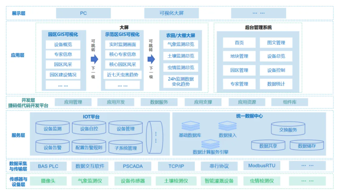 遠眺科技高效打造數(shù)字孿生可視化平臺，助力客戶交付智慧農(nóng)業(yè)項目，實現(xiàn)農(nóng)情監(jiān)測、設(shè)備管控！