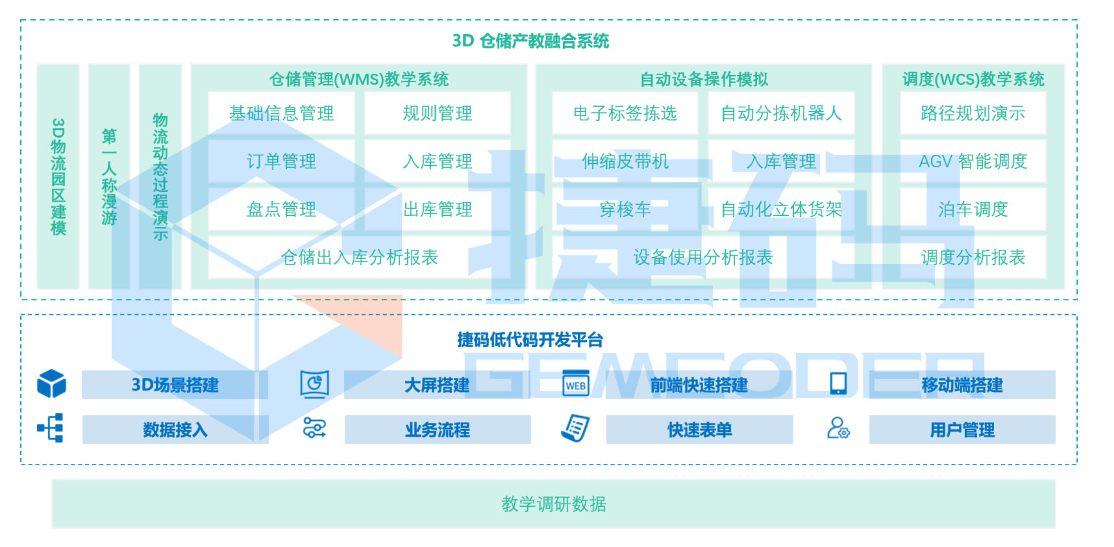 揭秘?cái)?shù)字孿生技術(shù)在物流系統(tǒng)中的應(yīng)用-捷碼3D倉(cāng)儲(chǔ)產(chǎn)教融合系統(tǒng)實(shí)踐