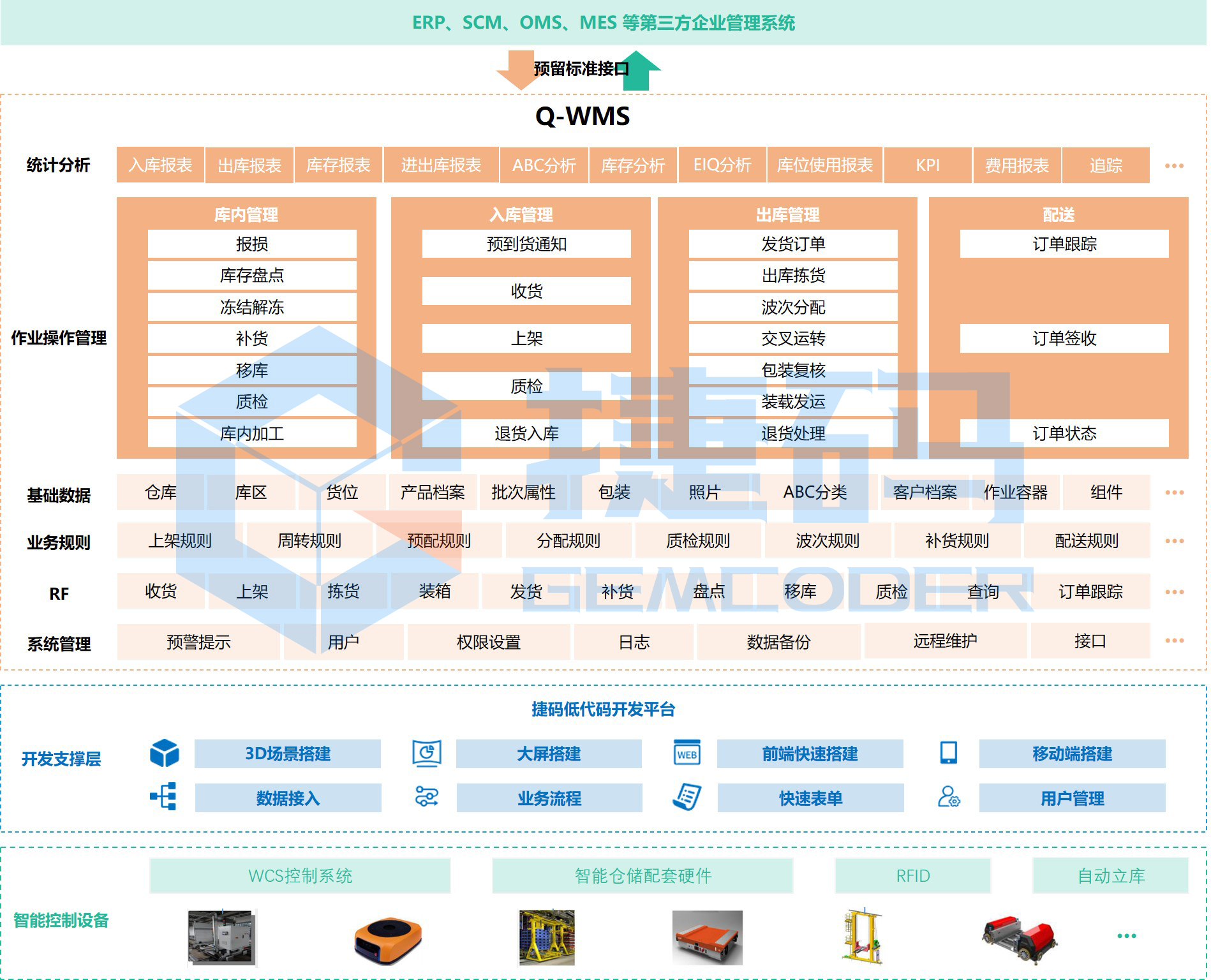 智能化倉儲管理系統(tǒng)（Q-WMS）