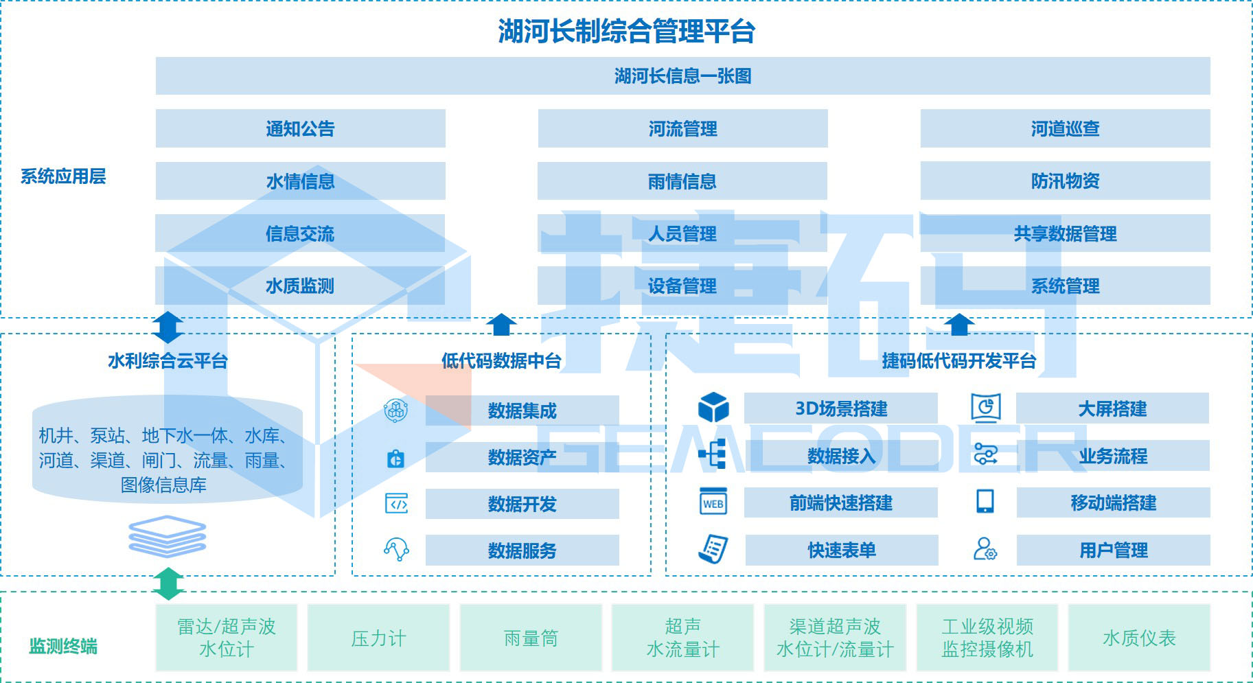 湖河長(zhǎng)綜合管理平臺(tái)