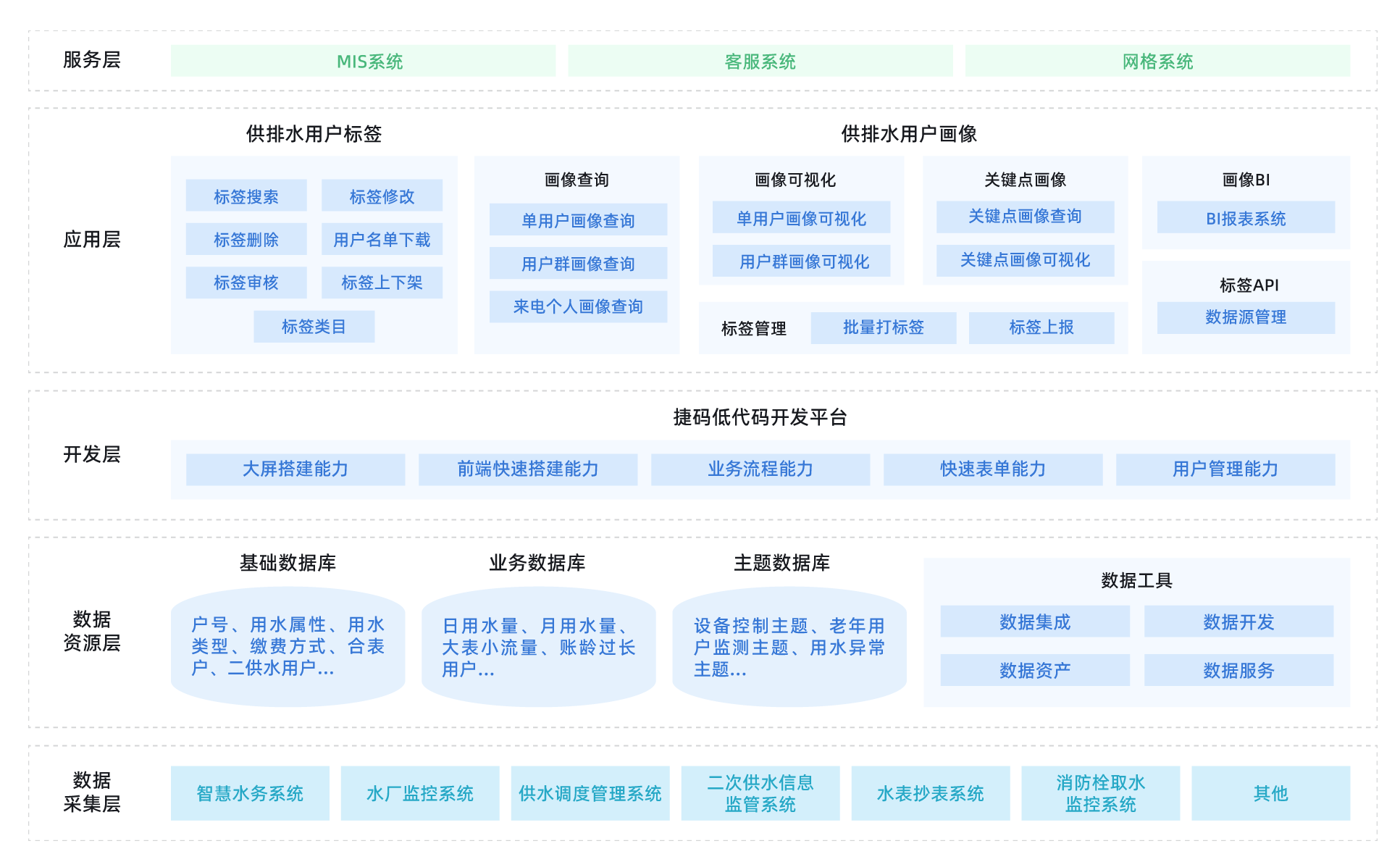 智慧水務(wù)標(biāo)桿案例：用戶標(biāo)簽畫像平臺助力供排水服務(wù)再升級！